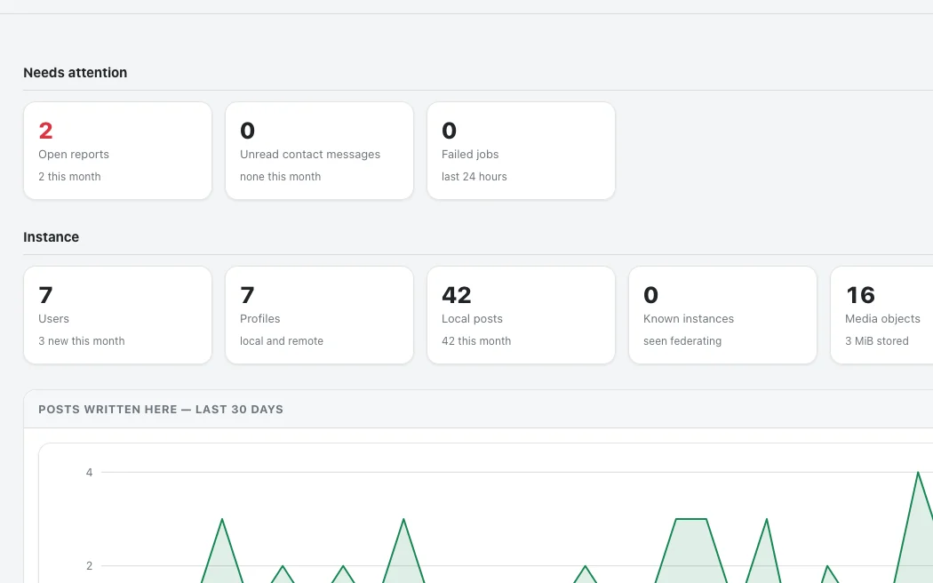 The admin dashboard: open reports, instance totals and a thirty-day chart