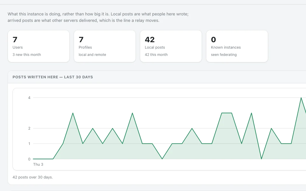 Statistics: local posts and posts arriving from other servers over thirty days